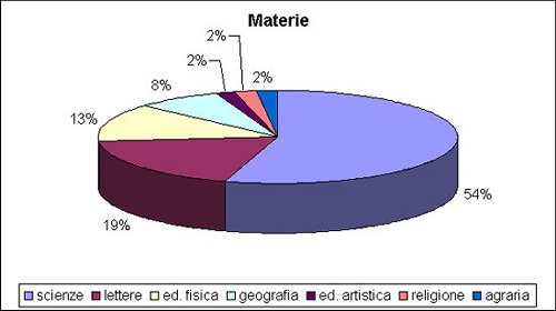 grafico a torta delle materie